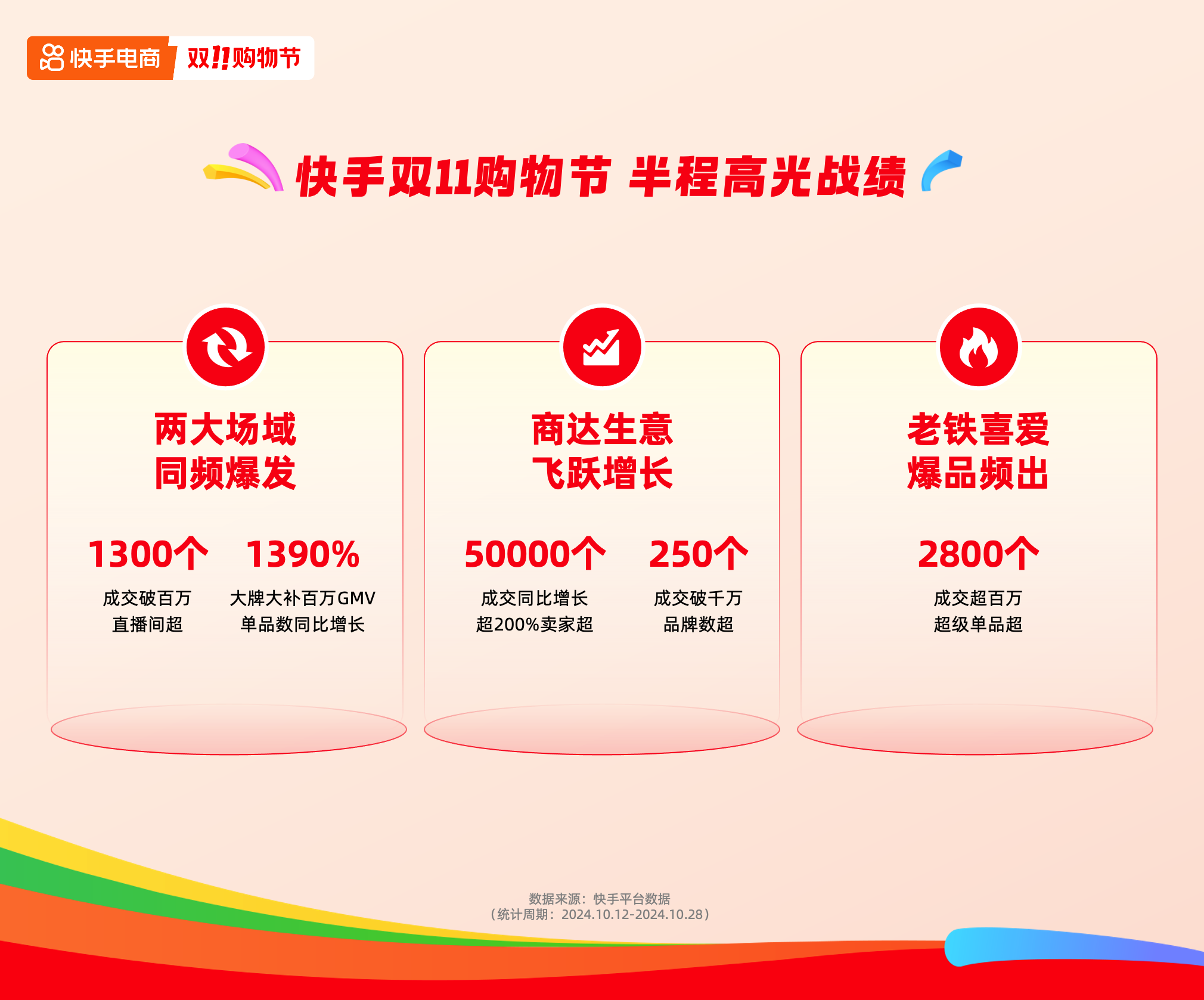 绩成交同比增长超200%的卖家数超5万个EVO视讯快手电商公布双11大促半程战(图1)
