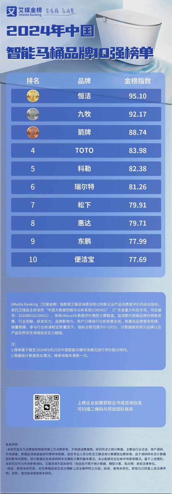 10强榜单：恒洁、九牧、箭牌位列前三EVO视讯2024年中国智能马桶品牌