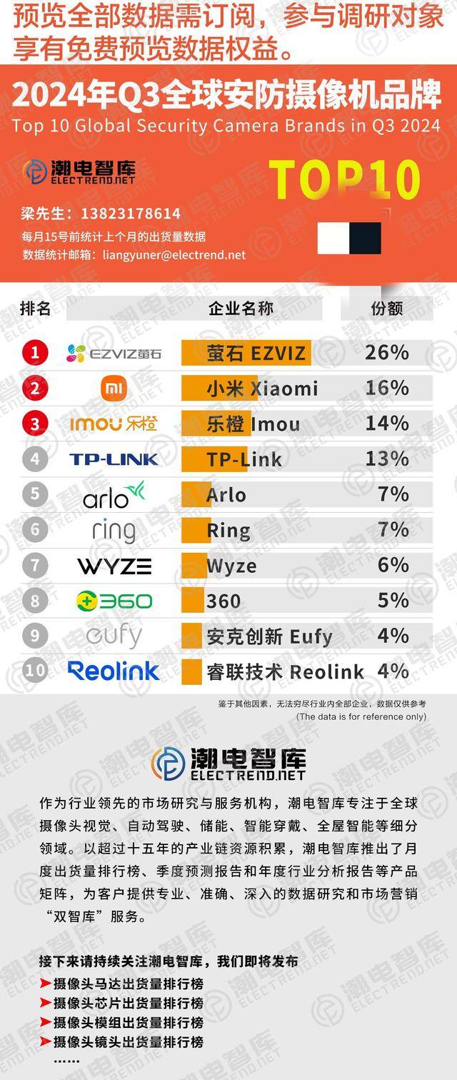 全球安防监控品牌TOP10EVO视讯2024年Q3