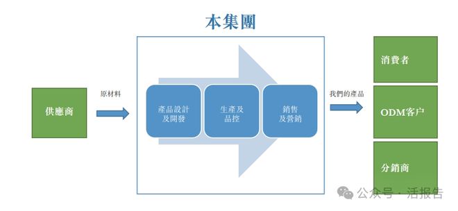 技」首次递表2024年前九个月收入超去年全年EVO视讯递表 出口北美的婴儿监护器「聚智科(图3)