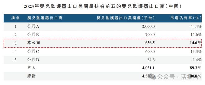 技」首次递表2024年前九个月收入超去年全年EVO视讯递表 出口北美的婴儿监护器「聚智科(图6)