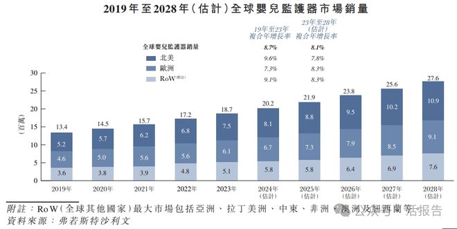 技」首次递表2024年前九个月收入超去年全年EVO视讯递表 出口北美的婴儿监护器「聚智科(图7)