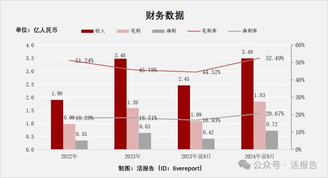 技」首次递表2024年前九个月收入超去年全年EVO视讯递表 出口北美的婴儿监护器「聚智科(图8)