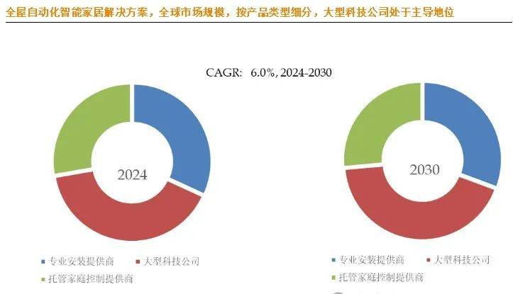 居市场大揭秘：十大生产商及市场版图EVO真人平台全球全屋自动化智能家